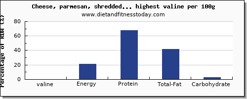 valine and nutrition facts in dairy products per 100g